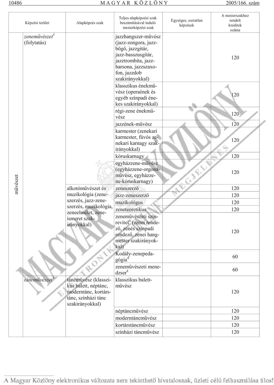 zene - ismeret szakirá nyok kal) tánc mû vé szet 3 tánc mû vész (klasszi - kus ba lett, nép tánc, mo dern tánc, kor társ - tánc, szín ház i tánc szak irá nyok kal) Tel jes alap kép zé si szak be szá