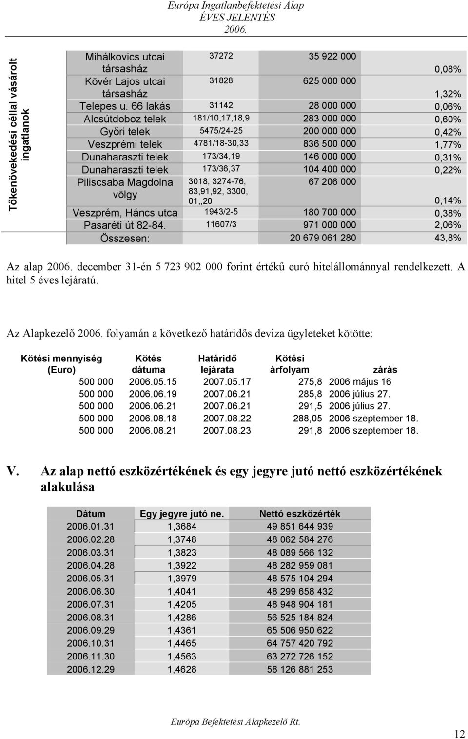 173/34,19 146 000 000 0,31% Dunaharaszti telek 173/36,37 104 400 000 0,22% Piliscsaba Magdolna 3018, 3274-76, 67 206 000 völgy 83,91,92, 3300, 01,,20 0,14% Veszprém, Háncs utca 1943/2-5 180 700 000