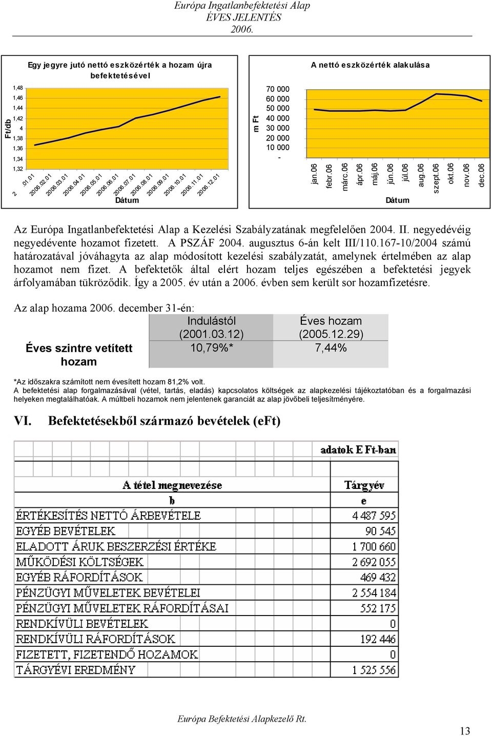 06 Az Európa Ingatlanbefektetési Alap a Kezelési Szabályzatának megfelelően 2004. II. negyedévéig negyedévente hozamot fizetett. A PSZÁF 2004. augusztus 6-án kelt III/110.