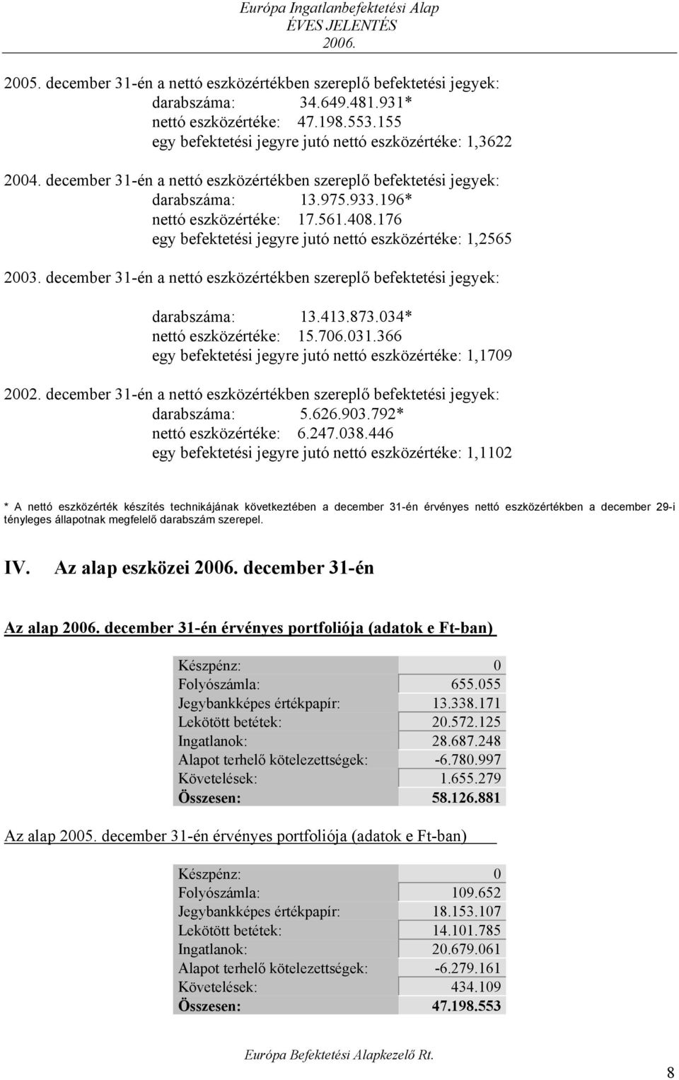 december 31-én a nettó eszközértékben szereplő befektetési jegyek: darabszáma: 13.413.873.034* nettó eszközértéke: 15.706.031.366 egy befektetési jegyre jutó nettó eszközértéke: 1,1709 2002.