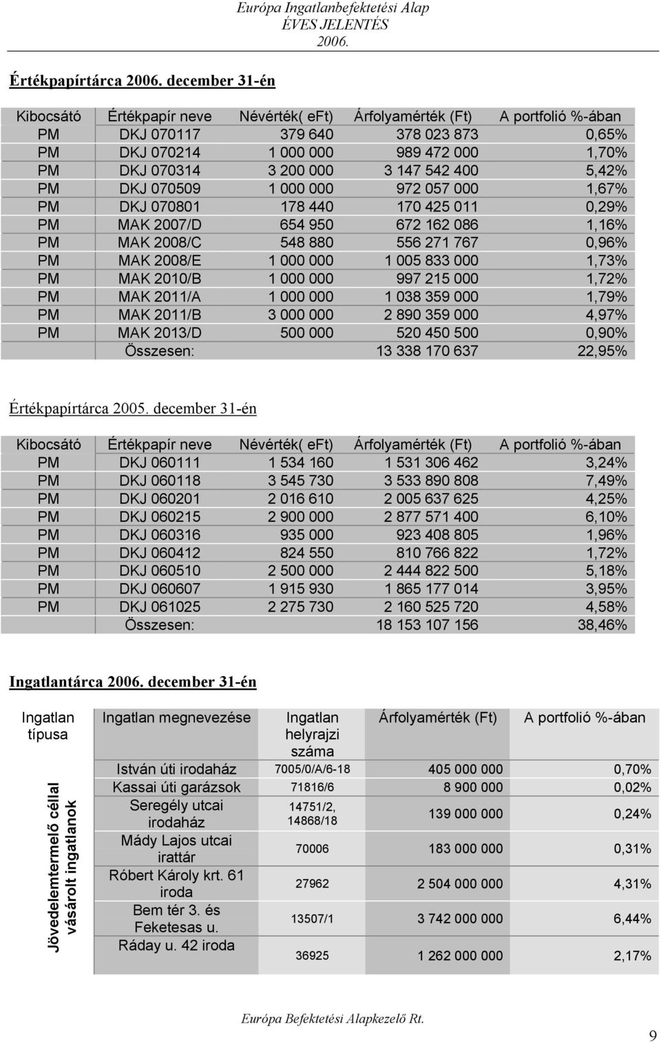 2008/C 548 880 556 271 767 0,96% PM MAK 2008/E 1 000 000 1 005 833 000 1,73% PM MAK 2010/B 1 000 000 997 215 000 1,72% PM MAK 2011/A 1 000 000 1 038 359 000 1,79% PM MAK 2011/B 3 000 000 2 890 359