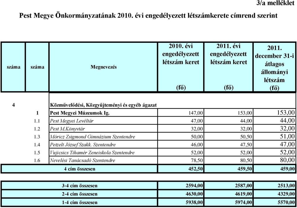 1 Pest Megyei Levéltár 47,00 44,00 44,00 1.2 Pest M.Könyvtár 32,00 32,00 32,00 1.3 Móricz Zsigmond Gimnázium Szentendre 50,00 50,50 51,00 1.4 Petzelt József Szakk. Szentendre 46,00 47,50 47,00 1.