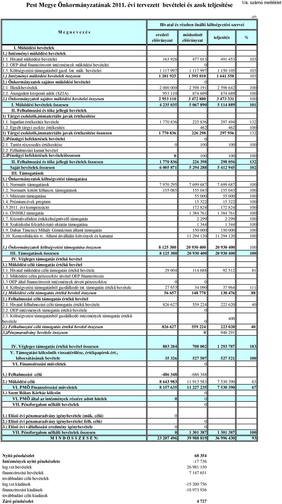 ) Intézményi működési bevételek 1.1. Hivatal működési bevételei 163 928 477 013 491 453 103 1.2. OEP által finanszírozott intézmények működési bevételei 0 1.3. Költségvetési támogatásból gazd. Int. műk. bevételei 1 117 997 1 117 997 1 150 105 103 1.