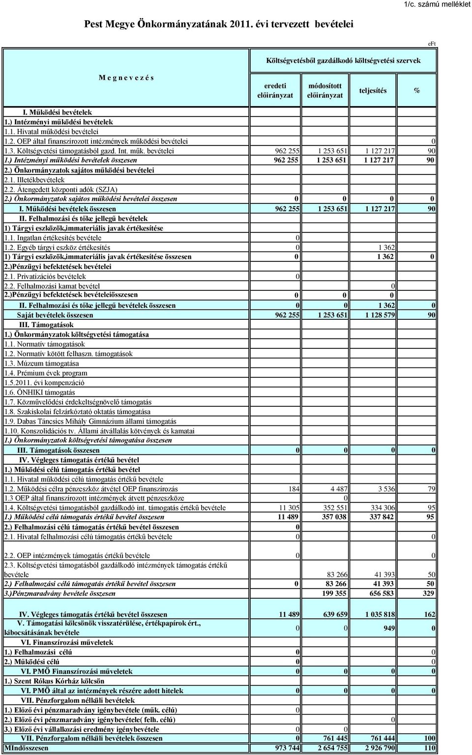 ) Intézményi működési bevételek 1.1. Hivatal működési bevételei 1.2. OEP által finanszírozott intézmények működési bevételei 0 1.3. Költségvetési támogatásból gazd. Int. műk. bevételei 962 255 1 253 651 1 127 217 90 1.