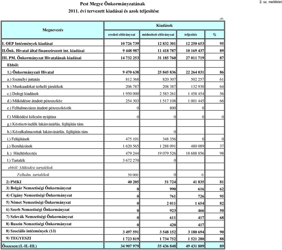 Önkormányzat Hivatalának kiadásai 14 732 253 31 185 760 27 011 719 87 Ebből: 1.) Önkormányzati Hivatal 9 470 638 25 845 836 22 264 031 86 a.) Személyi juttatás 812 368 820 307 502 257 61 b.