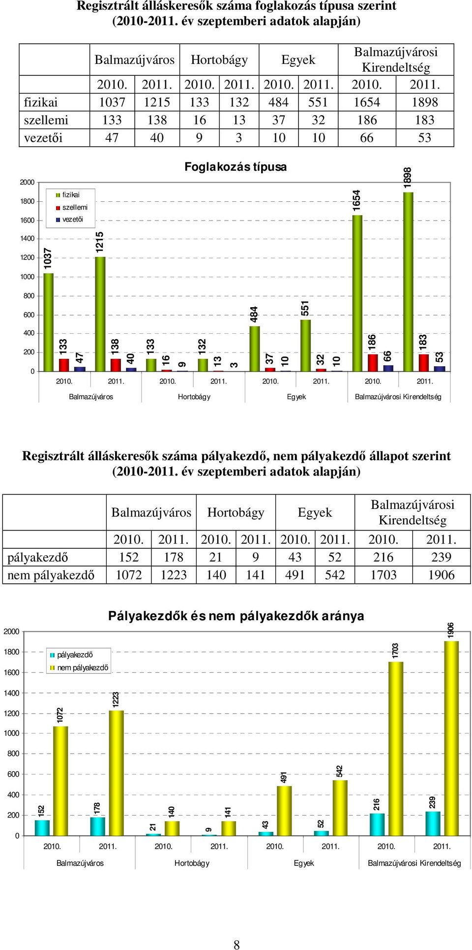 fizikai 1037 1215 133 132 484 551 1654 1898 szellemi 133 138 16 13 37 32 186 183 vezetıi 47 40 9 3 10 10 66 53 2000 1800 1600 fizikai szellemi vezetıi Foglakozás típusa 1654 1898 1400 1200 1000 1037