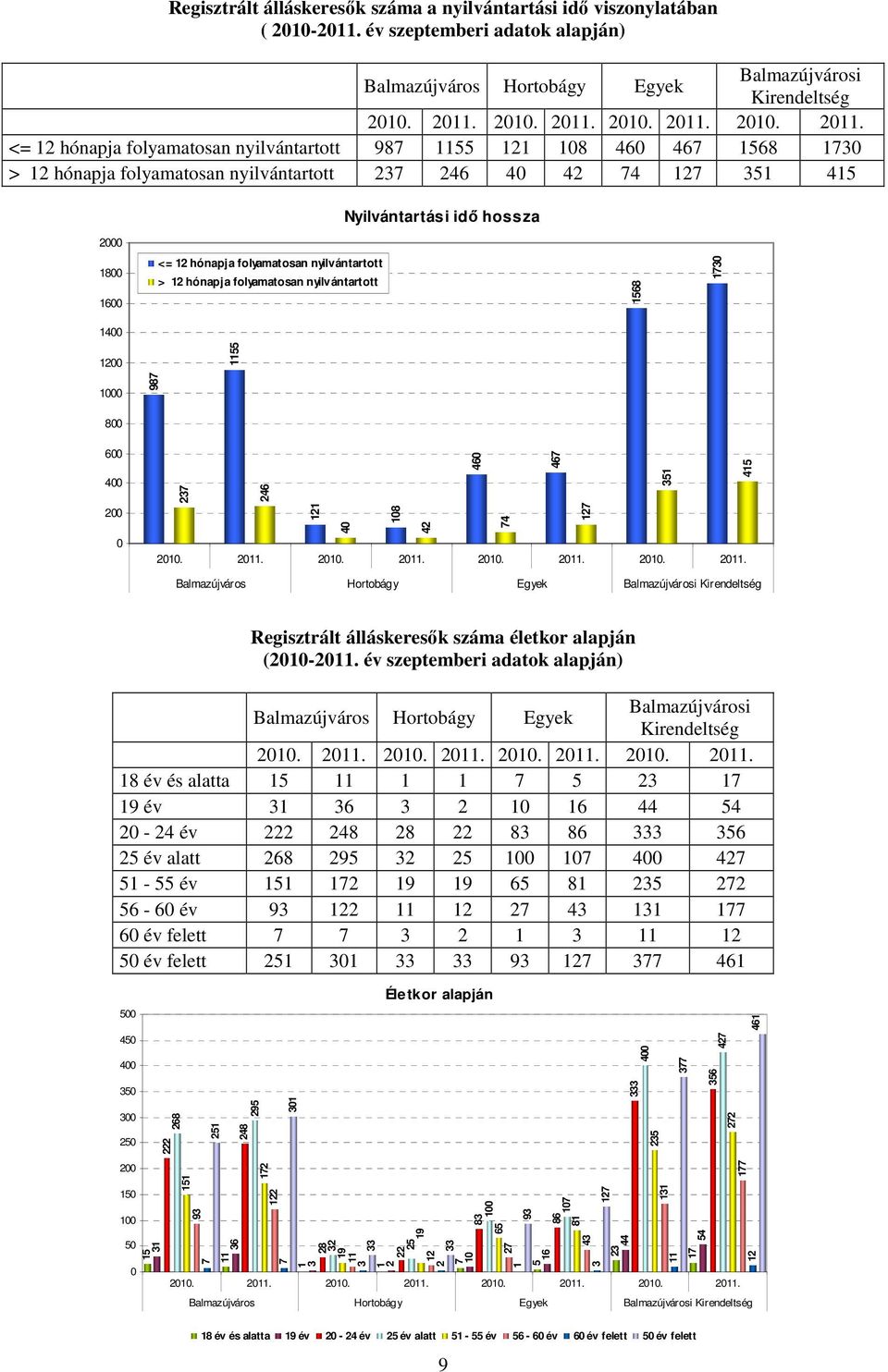 <= 12 hónapja folyamatosan nyilvántartott 987 1155 121 108 460 467 1568 1730 > 12 hónapja folyamatosan nyilvántartott 237 246 40 42 74 127 351 415 Nyilvántartási idı hossza 2000 1800 1600 <= 12