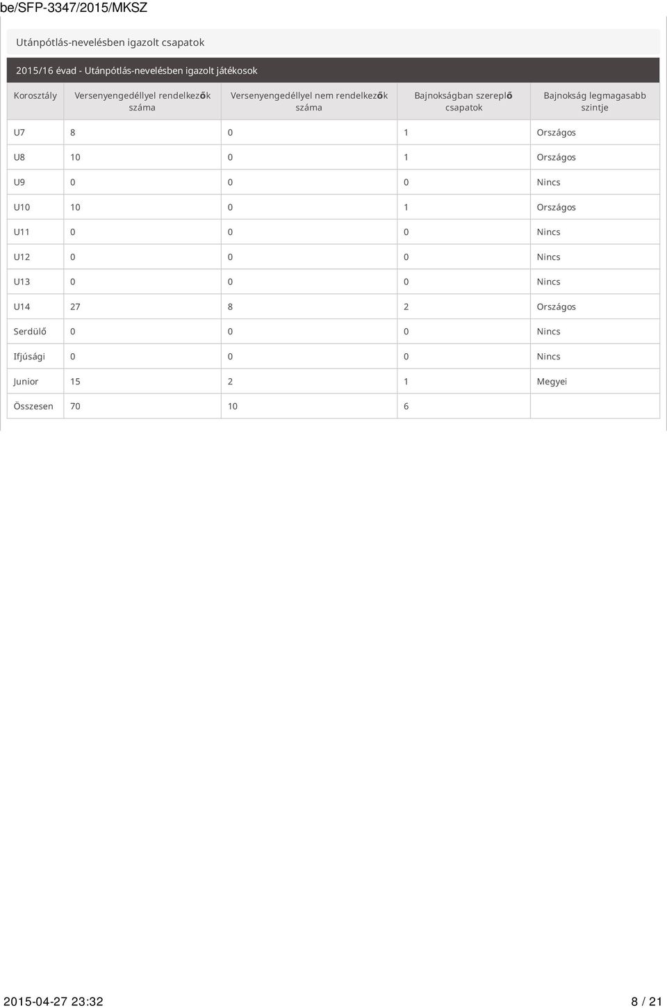 legmagasabb szintje U7 8 0 1 Országos U8 10 0 1 Országos U9 0 0 0 Nincs U10 10 0 1 Országos U11 0 0 0 Nincs U12 0 0 0