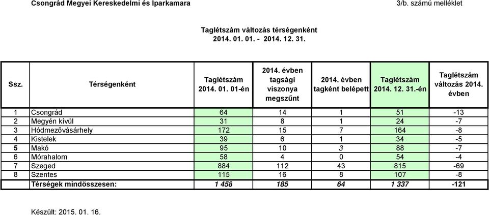 -én Taglétszám változás 2014.