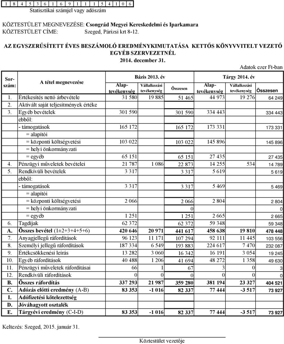 év Tárgy 2014. év A tétel megnevezése Összesen tevékenység tevékenység tevékenység tevékenység Összesen 1. Értékesítés nettó árbevétele 31 580 19 885 51 465 44 973 19 276 64 249 2.