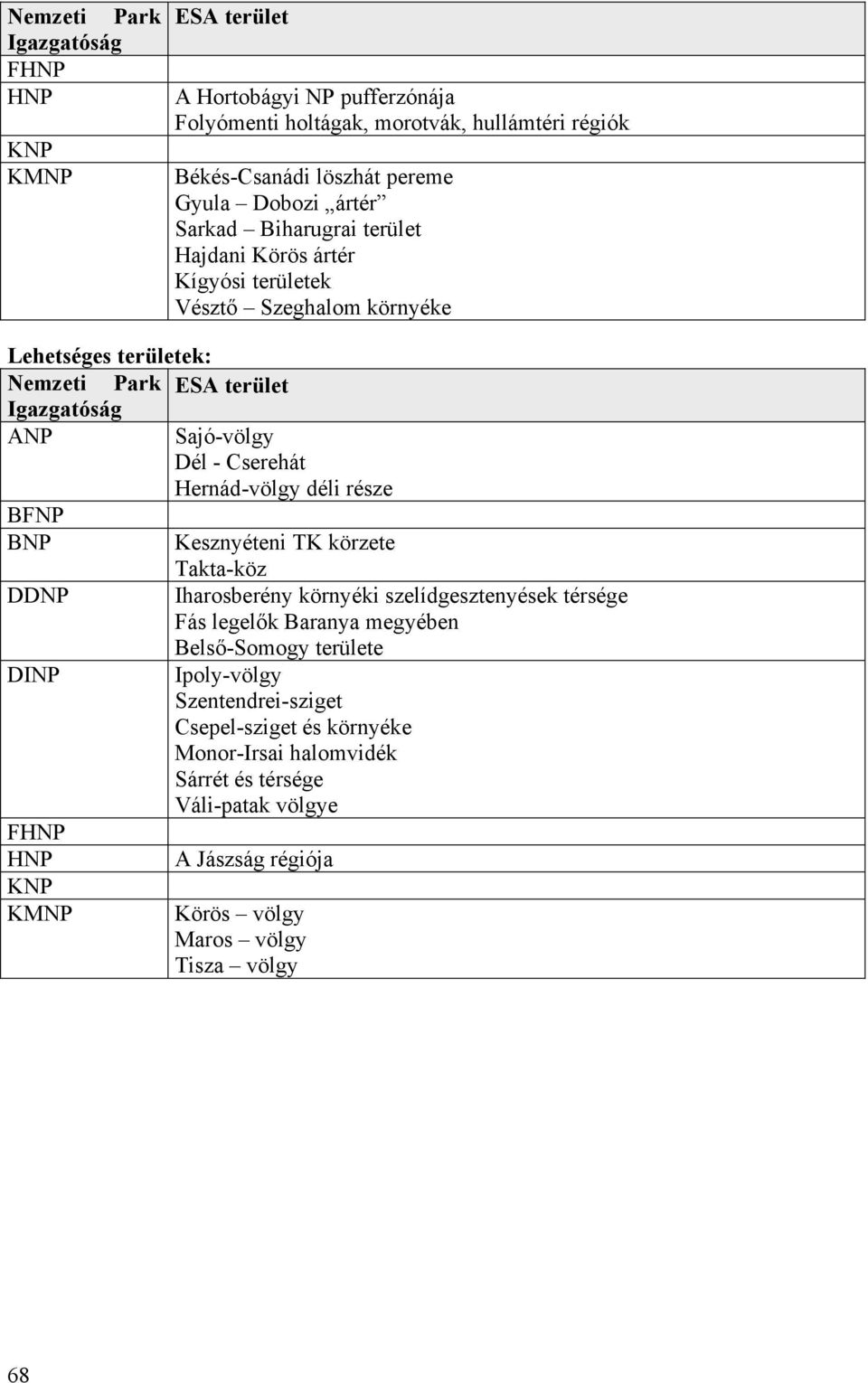 KNP KMNP Sajó-völgy Dél - Cserehát Hernád-völgy déli része Kesznyéteni TK körzete Takta-köz Iharosberény környéki szelídgesztenyések térsége Fás legelők Baranya megyében