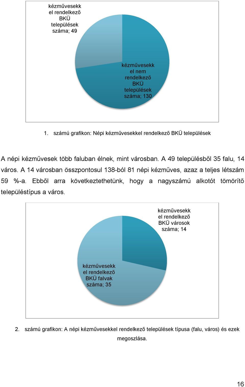 A 14 városban összpontosul 138-ból 81 népi kézműves, azaz a teljes létszám 59 %-a.