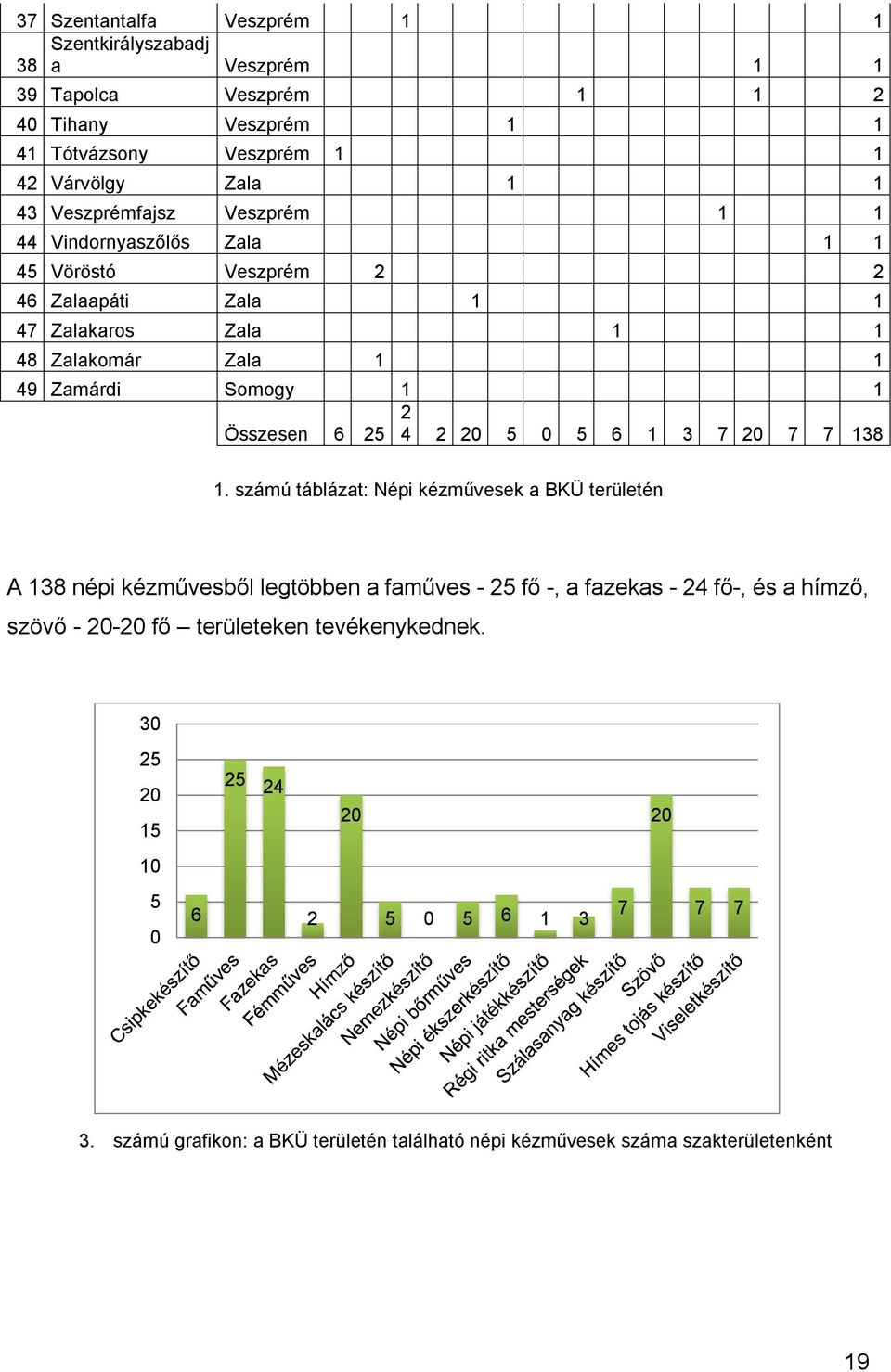 Összesen 6 25 4 2 20 5 0 5 6 1 3 7 20 7 7 138 1.