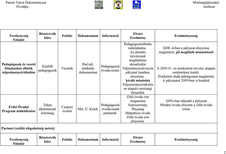 Pedagógusok óvodavezető, Pedagógusok óvodavezető partnerek Pedagógusértékelés működtetése Az aktuális törvénynek megfelelően aktualizálni Teljesíténymotivációs pályázat beadása, elnyerése, kiváló
