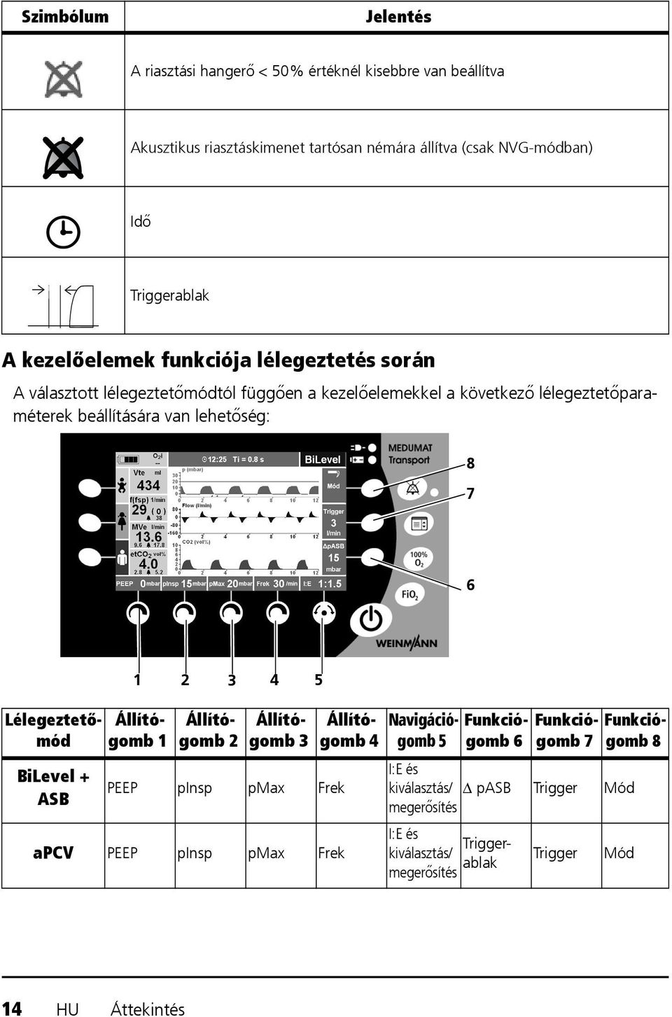 8 7 6 BiLevel + ASB 1 2 3 4 5 Lélegeztetőmód Állítógomb 1 Állítógomb 2 Állítógomb 3 PEEP pinsp pmax Frek apcv PEEP pinsp pmax Frek Állítógomb 4 Navigációgomb 5