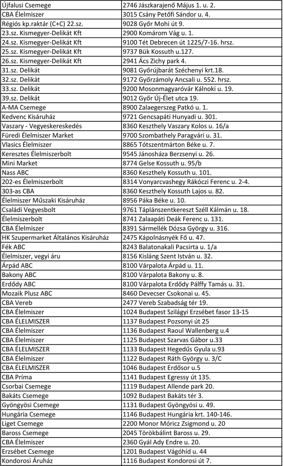 18. 32.sz. Delikát 9172 Győrzámoly Ancsali u. 552. hrsz. 33.sz. Delikát 9200 Mosonmagyaróvár Kálnoki u. 19. 39.sz. Delikát 9012 Győr Új-Élet utca 19. A-MA Csemege 8900 Zalaegerszeg Patkó u. 1. Kedvenc Kisáruház 9721 Gencsapáti Hunyadi u.