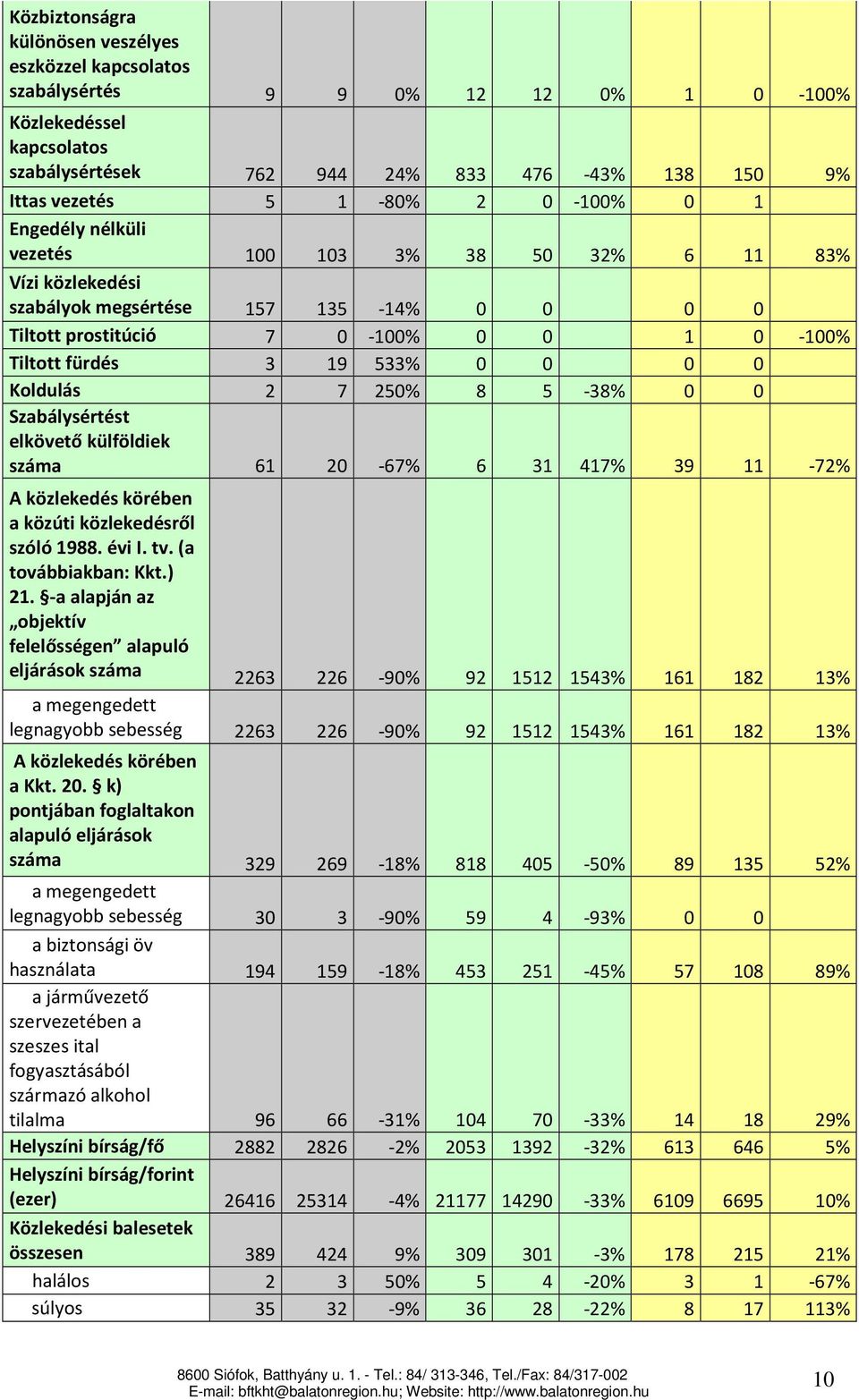 Koldulás 2 7 250% 8 5-38% 0 0 Szabálysértést elkövető külföldiek száma 61 20-67% 6 31 417% 39 11-72% A közlekedés körében a közúti közlekedésről szóló 1988. évi I. tv. (a továbbiakban: Kkt.) 21.