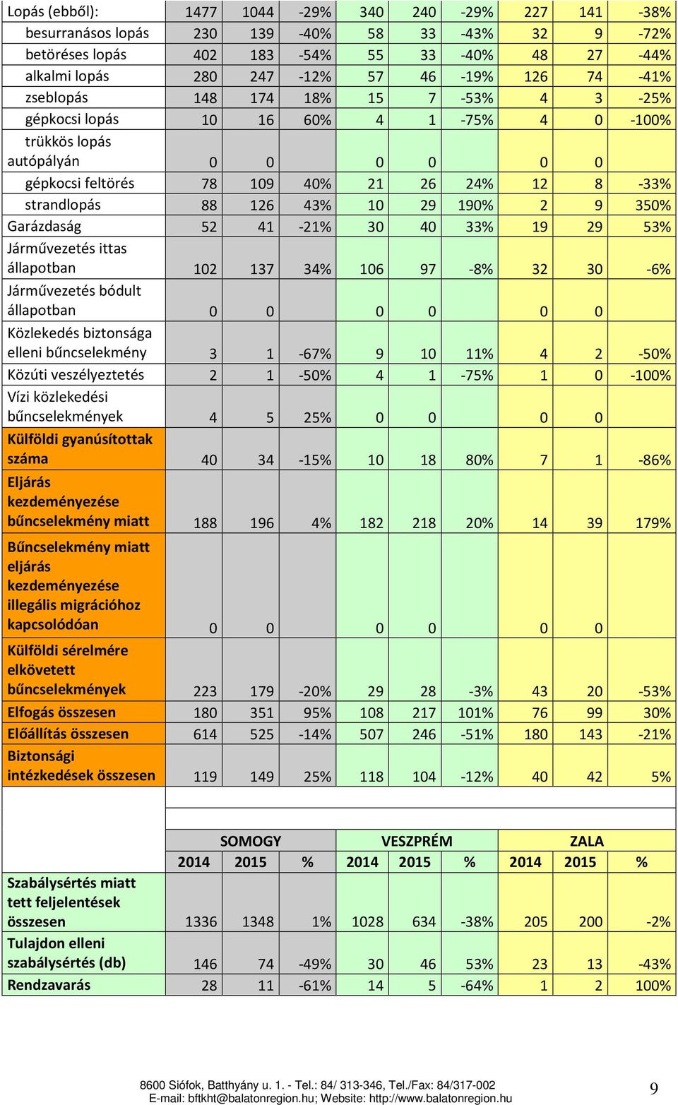 2 9 350% Garázdaság 52 41-21% 30 40 33% 19 29 53% Járművezetés ittas állapotban 102 137 34% 106 97-8% 32 30-6% Járművezetés bódult állapotban 0 0 0 0 0 0 Közlekedés biztonsága elleni bűncselekmény 3