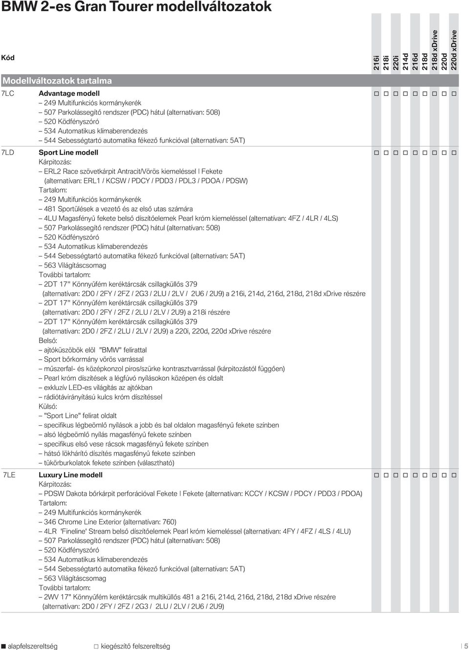 szövetkárpit Antracit/Vörös kiemeléssel Fekete (alternatívan: ERL1 / KCSW / PDCY / PDD3 / PDL3 / PDOA / PDSW) Tartalom: 249 Multifunkciós kormánykerék 481 Sportülések a vezető és az első utas számára