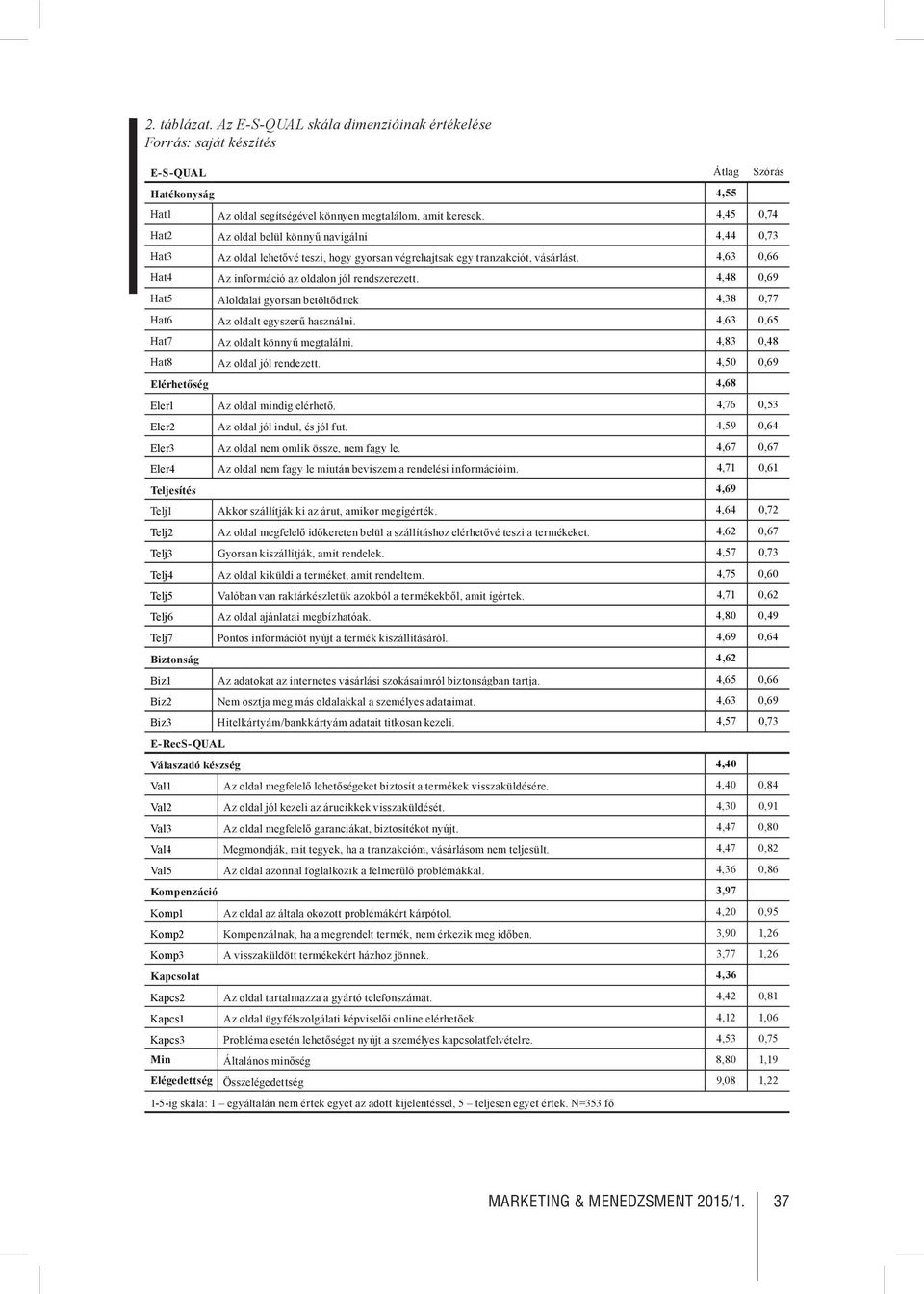 4,48 0,69 Hat5 Aloldalai gyorsan betöltődnek 4,38 0,77 Hat6 Az oldalt egyszerű használni. 4,63 0,65 Hat7 Az oldalt könnyű megtalálni. 4,83 0,48 Hat8 Az oldal jól rendezett.