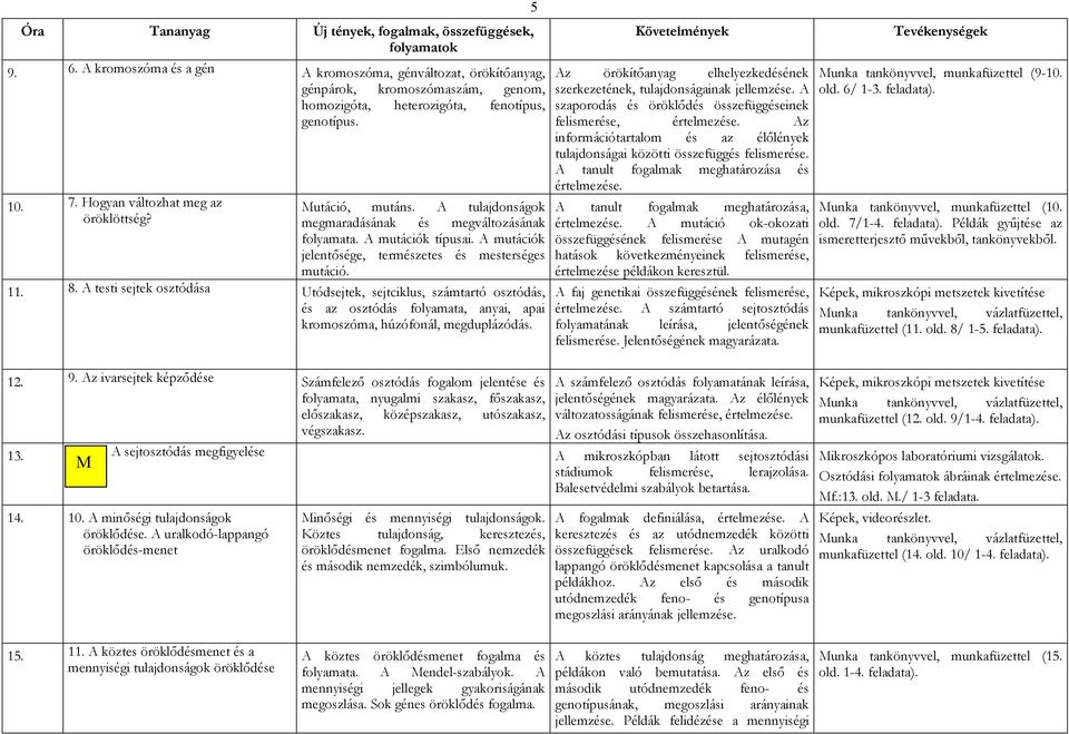 A testi sejtek osztódása Utódsejtek, sejtciklus, számtartó osztódás, és az osztódás folyamata, anyai, apai kromoszóma, húzófonál, megduplázódás. 12. 9.