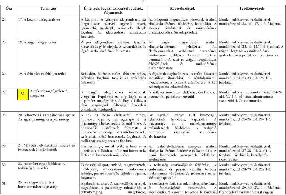 A feltételes és feltétlen reflex Reflexkör, feltételes reflex, feltétlen reflex, reflexkör fogalma, tanulás és emlékezés folyamata 27. A reflexek megfigyelése és M vizsgálata 28. 20.