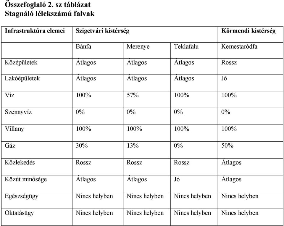 Kemestaródfa Középületek Átlagos Átlagos Átlagos Rossz Lakóépületek Átlagos Átlagos Átlagos Jó Víz 100% 57% 100% 100% Szennyvíz 0% 0%