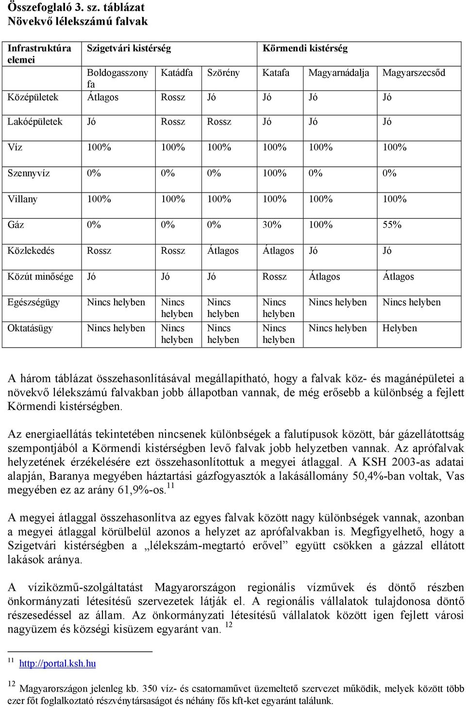 Jó Lakóépületek Jó Rossz Rossz Jó Jó Jó Víz 100% 100% 100% 100% 100% 100% Szennyvíz 0% 0% 0% 100% 0% 0% Villany 100% 100% 100% 100% 100% 100% Gáz 0% 0% 0% 30% 100% 55% Közlekedés Rossz Rossz Átlagos