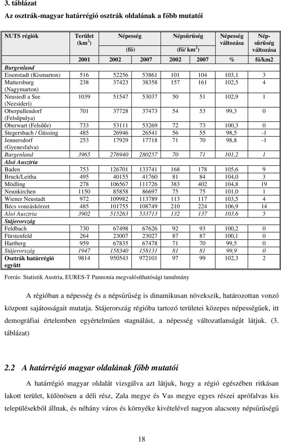 Oberpullendorf 701 37728 37473 54 53 99,3 0 (Felsıpulya) Oberwart (Felsıır) 733 53111 53269 72 73 100,3 0 Stegersbach / Güssing 485 26946 26541 56 55 98,5-1 Jennersdorf 253 17929 17718 71 70 98,8-1