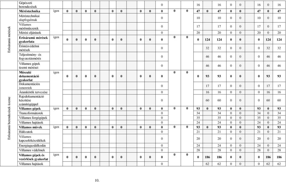 32 Teljesítmény- és fogyasztásmérés 0 46 46 0 0 0 46 46 Villamos gépek üzemi mérései 0 46 46 0 0 0 46 46 Műszaki igen 0 0 dokumentáció 0 0 0 0 0 0 0 0 0 0 93 93 0 0 0 93 93 gyakorlat Dokumentációs