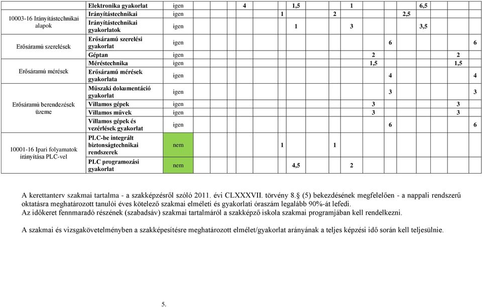 Műszaki dokumentáció gyakorlat igen 3 3 Villamos gépek igen 3 3 Villamos művek igen 3 3 Villamos gépek és vezérlések gyakorlat igen 6 6 PLC-be integrált biztonságtechnikai rendszerek PLC programozási