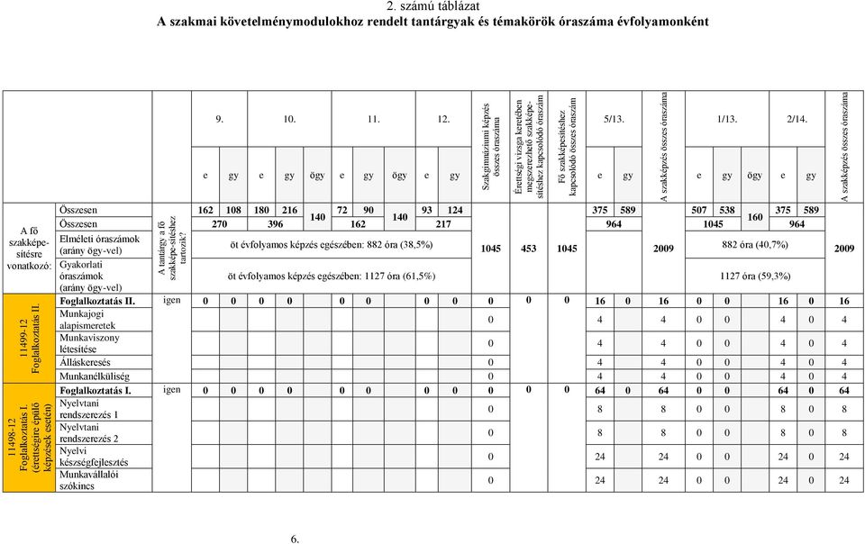 szakképzés összes óraszáma 2. számú táblázat A szakmai követelménymodulokhoz rendelt tantárgyak és témakörök óraszáma évfolyamonként 9. 10. 11. 12. 5/13. 1/13. 2/14.