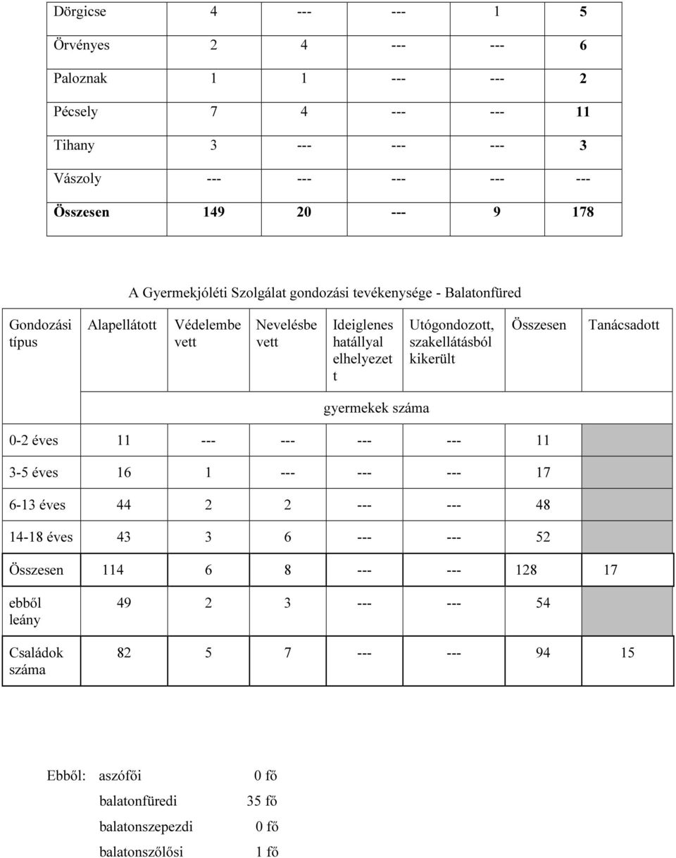 szakellátásból kikerült Összesen Tanácsadott gyermekek száma 0-2 éves 11 --- --- --- --- 11 3-5 éves 16 1 --- --- --- 17 6-13 éves 44 2 2 --- --- 48 14-18 éves 43 3 6 --- ---