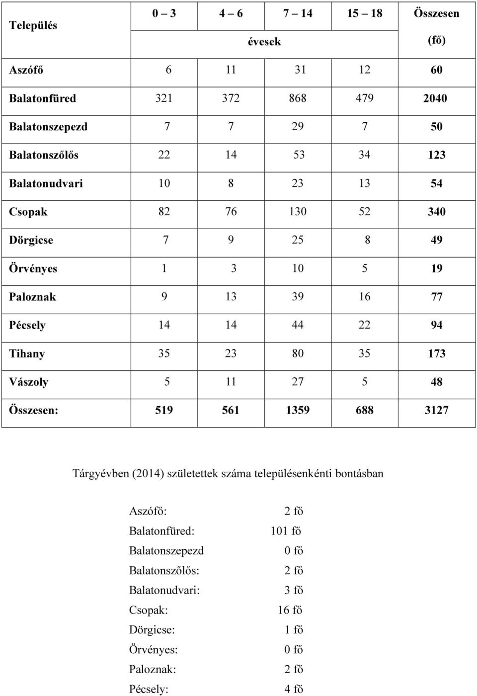 Tihany 35 23 80 35 173 Vászoly 5 11 27 5 48 Összesen: 519 561 1359 688 3127 Tárgyévben (2014) születettek száma településenkénti bontásban Aszófő: