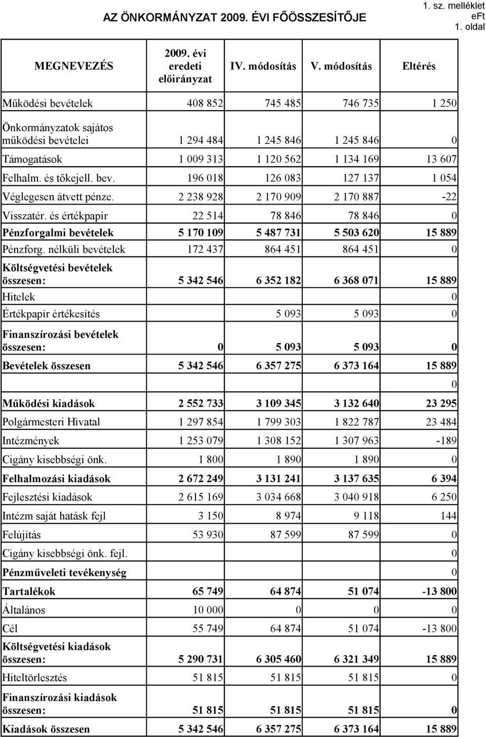 2 238 928 2 17 99 2 17 887-22 Visszatér. és értékpapír 22 514 78 846 78 846 Pénzforgalmi bevételek Pénzforg.