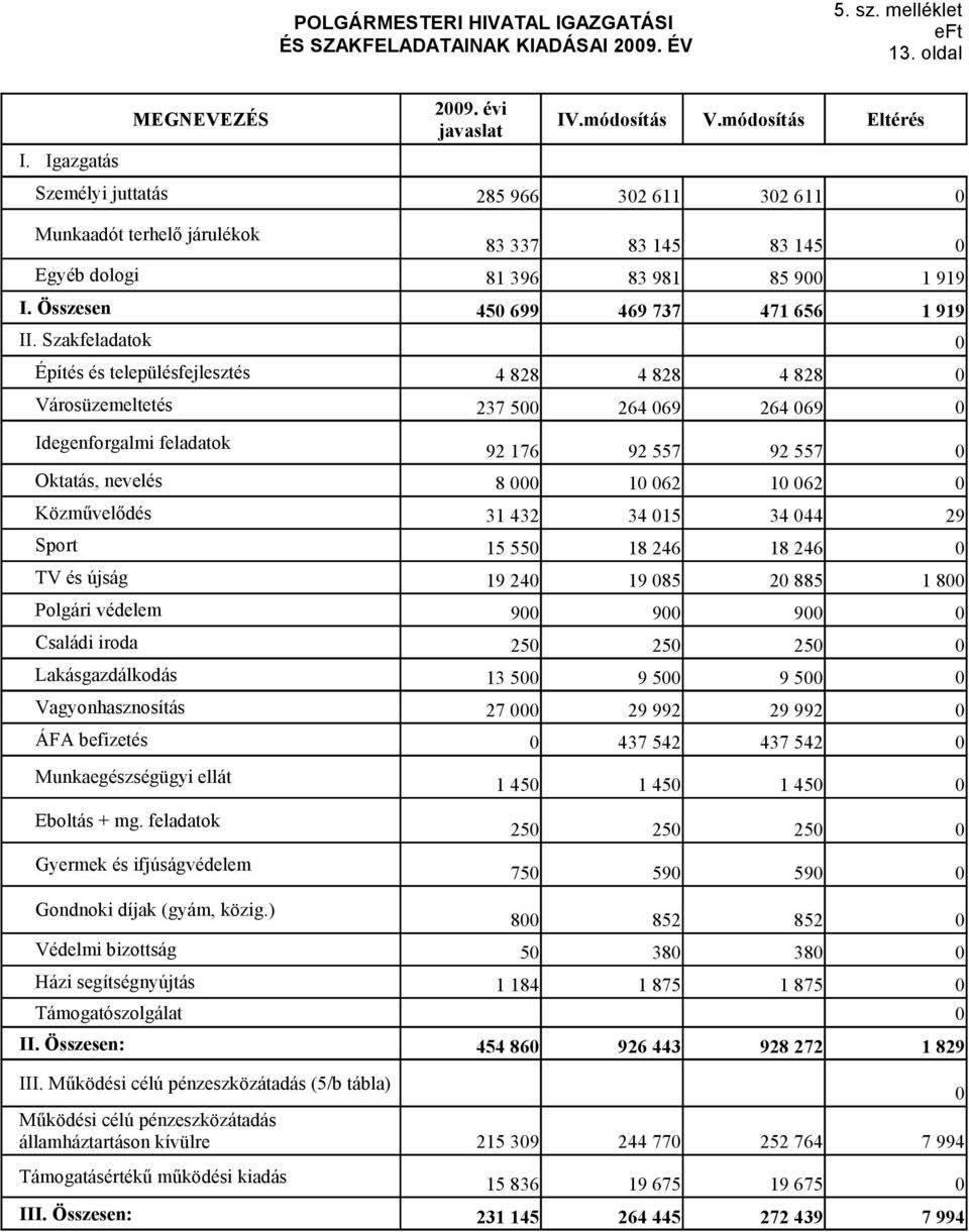 Szakfeladatok Építés és településfejlesztés 4 828 4 828 4 828 Városüzemeltetés 237 5 264 69 264 69 Idegenforgalmi feladatok Oktatás, nevelés 8 1 62 1 62 Közművelődés 31 432 34 15 34 44 29 Sport 15 55