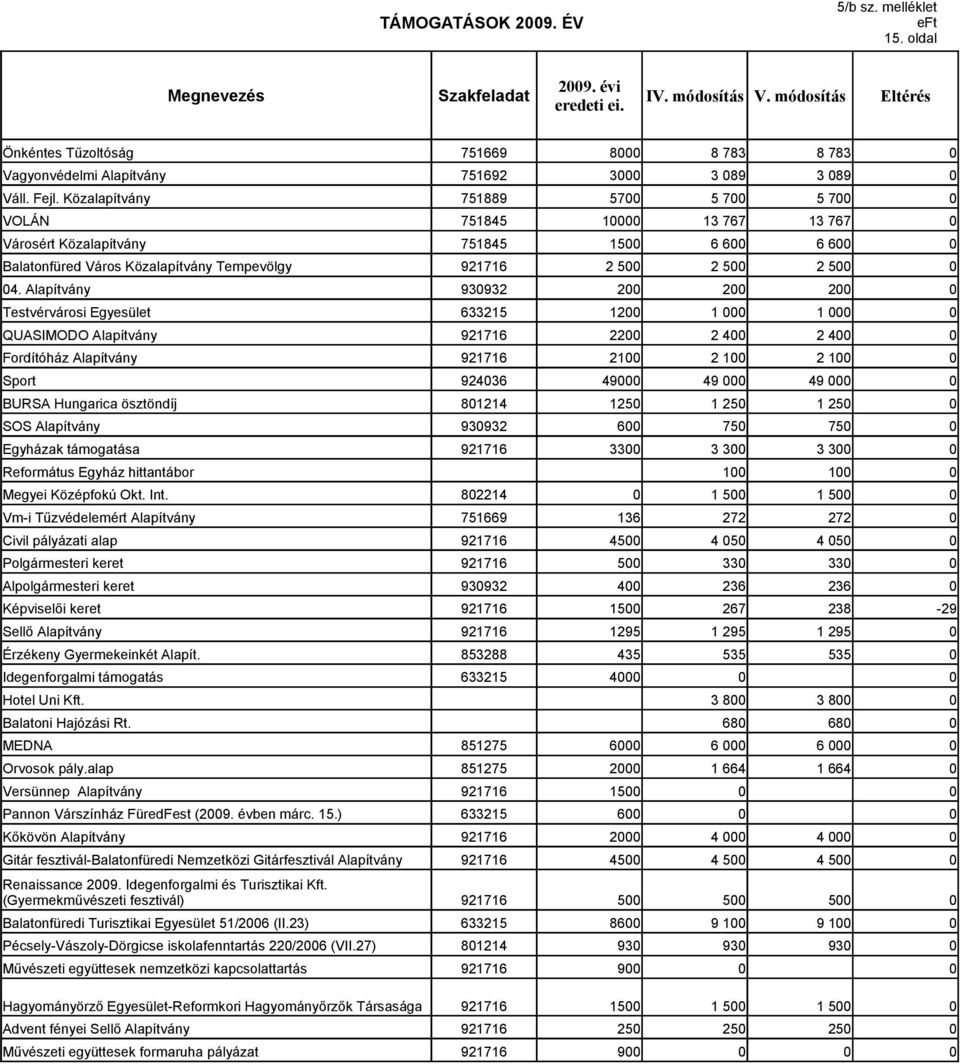 Közalapítvány 751889 57 5 7 5 7 VOLÁN 751845 1 13 767 13 767 Városért Közalapítvány 751845 15 6 6 6 6 Balatonfüred Város Közalapítvány Tempevölgy 921716 2 5 2 5 2 5 4.