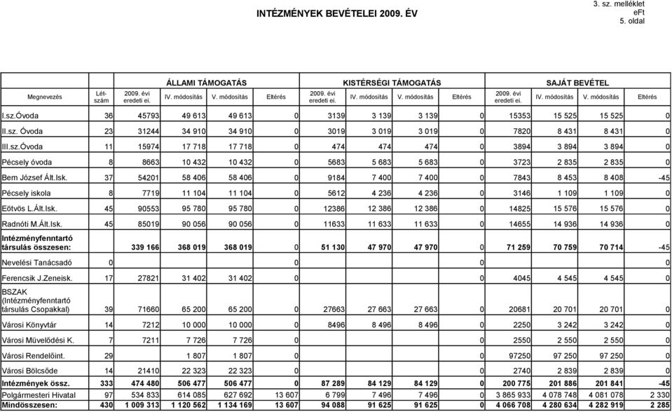 sz.Óvoda 11 15974 17 718 17 718 474 474 474 3894 3 894 3 894 Pécsely óvoda 8 8663 1 432 1 432 5683 5 683 5 683 3723 2 835 2 835 Bem József Ált.Isk.