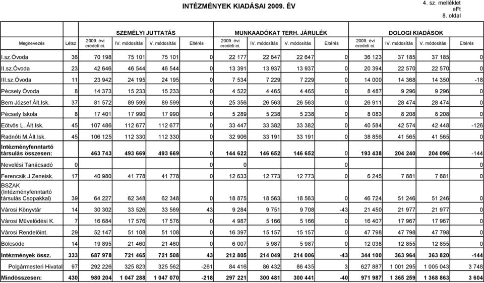 sz.Óvoda 11 23 942 24 195 24 195 7 534 7 229 7 229 14 14 368 14 35-18 Pécsely Óvoda 8 14 373 15 233 15 233 4 522 4 465 4 465 8 487 9 296 9 296 Bem József Ált.Isk.