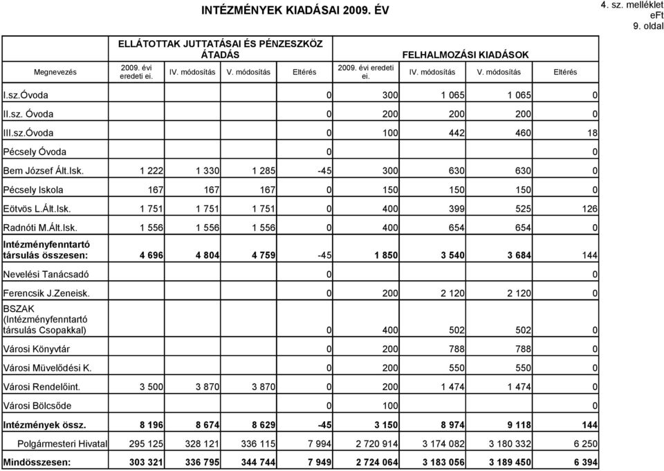 Ált.Isk. 1 751 1 751 1 751 4 399 525 126 Radnóti M.Ált.Isk. 1 556 1 556 1 556 4 654 654 Intézményfenntartó társulás összesen: 4 696 4 84 4 759-45 1 85 3 54 3 684 144 Nevelési Tanácsadó Ferencsik J.