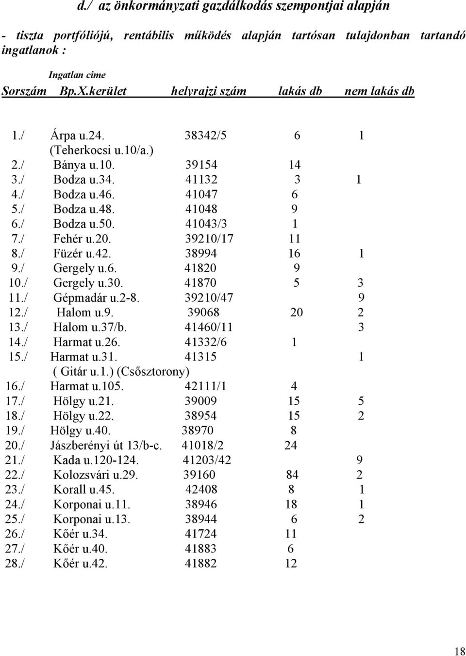 / Bodza u.50. 41043/3 1 7./ Fehér u.20. 39210/17 11 8./ Füzér u.42. 38994 16 1 9./ Gergely u.6. 41820 9 10./ Gergely u.30. 41870 5 3 11./ Gépmadár u.2-8. 39210/47 9 12./ Halom u.9. 39068 20 2 13.