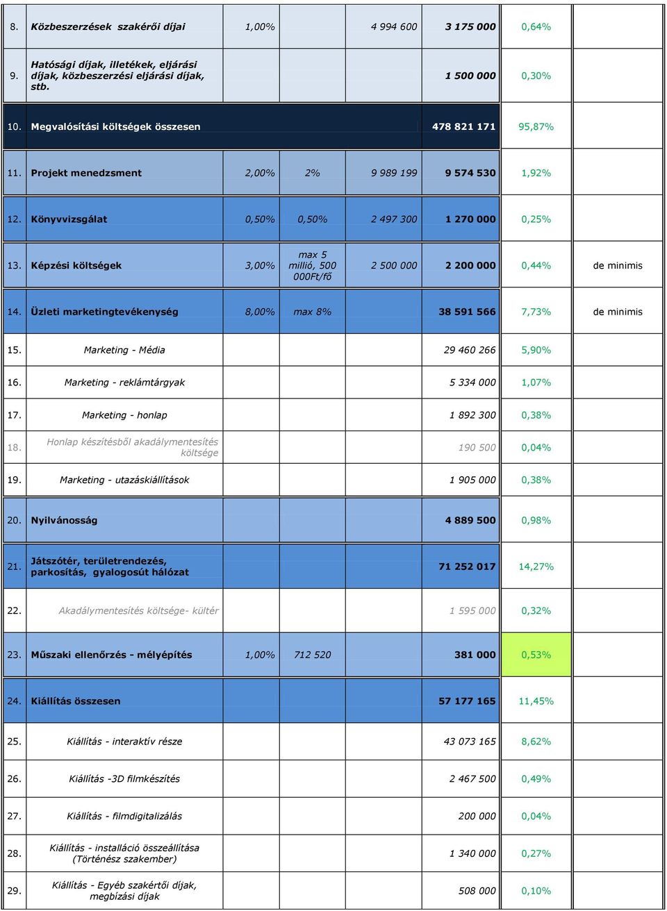Képzési költségek 3,00% max 5 millió, 500 000Ft/fő 2 500 000 2 200 000 0,44% de minimis 14. Üzleti marketingtevékenység 8,00% max 8% 38 591 566 7,73% de minimis 15.