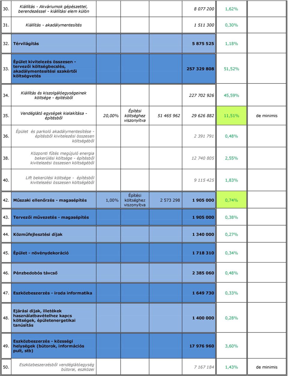 Vendéglátó egységek kialakítása - építésből 20,00% Építési költséghez viszonyítva 51 465 962 29 626 882 11,51% de minimis 36.