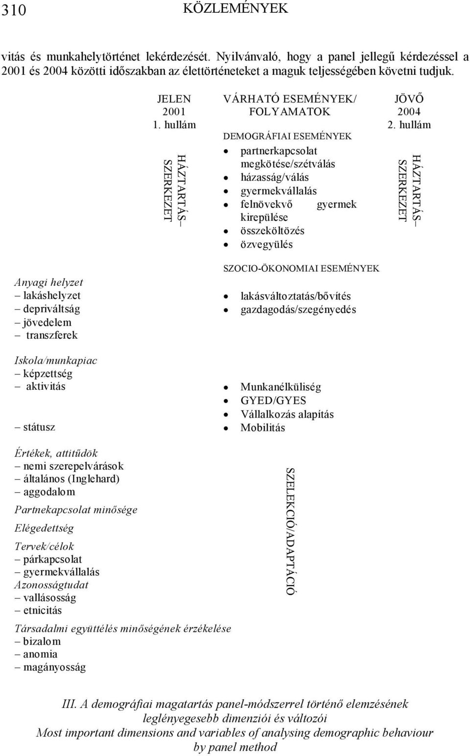 hullám DEMOGRÁFIAI ESEMÉNYEK partnerkapcsolat megkötése/szétválás házasság/válás gyermekvállalás felnövekvő gyermek kirepülése összeköltözés özvegyülés HÁZTARTÁS SZERKEZET SZOCIO-ÖKONOMIAI ESEMÉNYEK