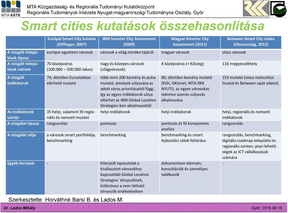 IBM Smarter City Assessment (2009) Magyar Smarter City Assessment (2011) európai egyetemi városok városok a világ minden tájáról magyar városok olasz városok 70 középváros (100.000 500.