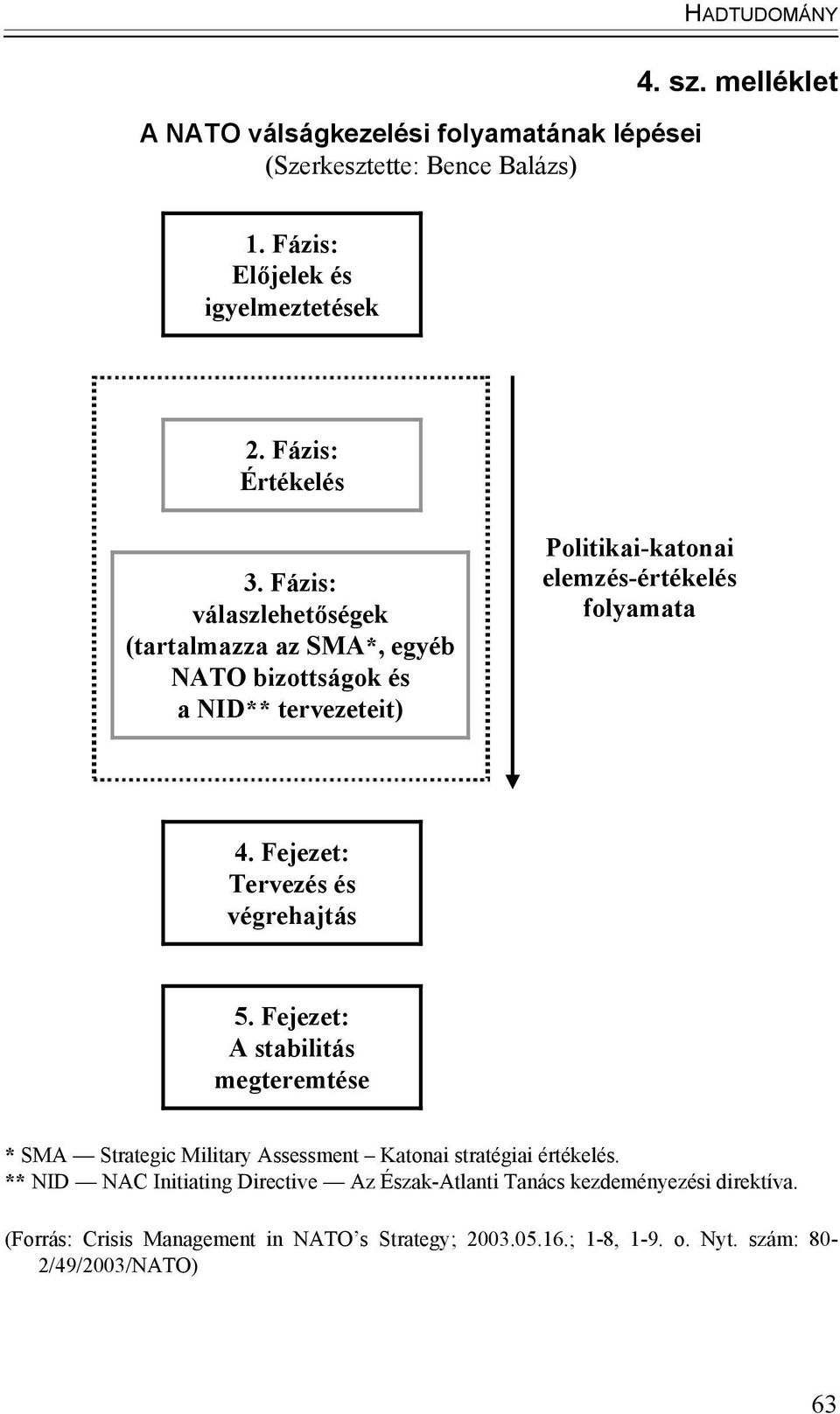 Fázis: válaszlehetőségek (tartalmazza az SMA*, egyéb NATO bizottságok és a NID** tervezeteit) Politikai-katonai elemzés-értékelés folyamata 4.