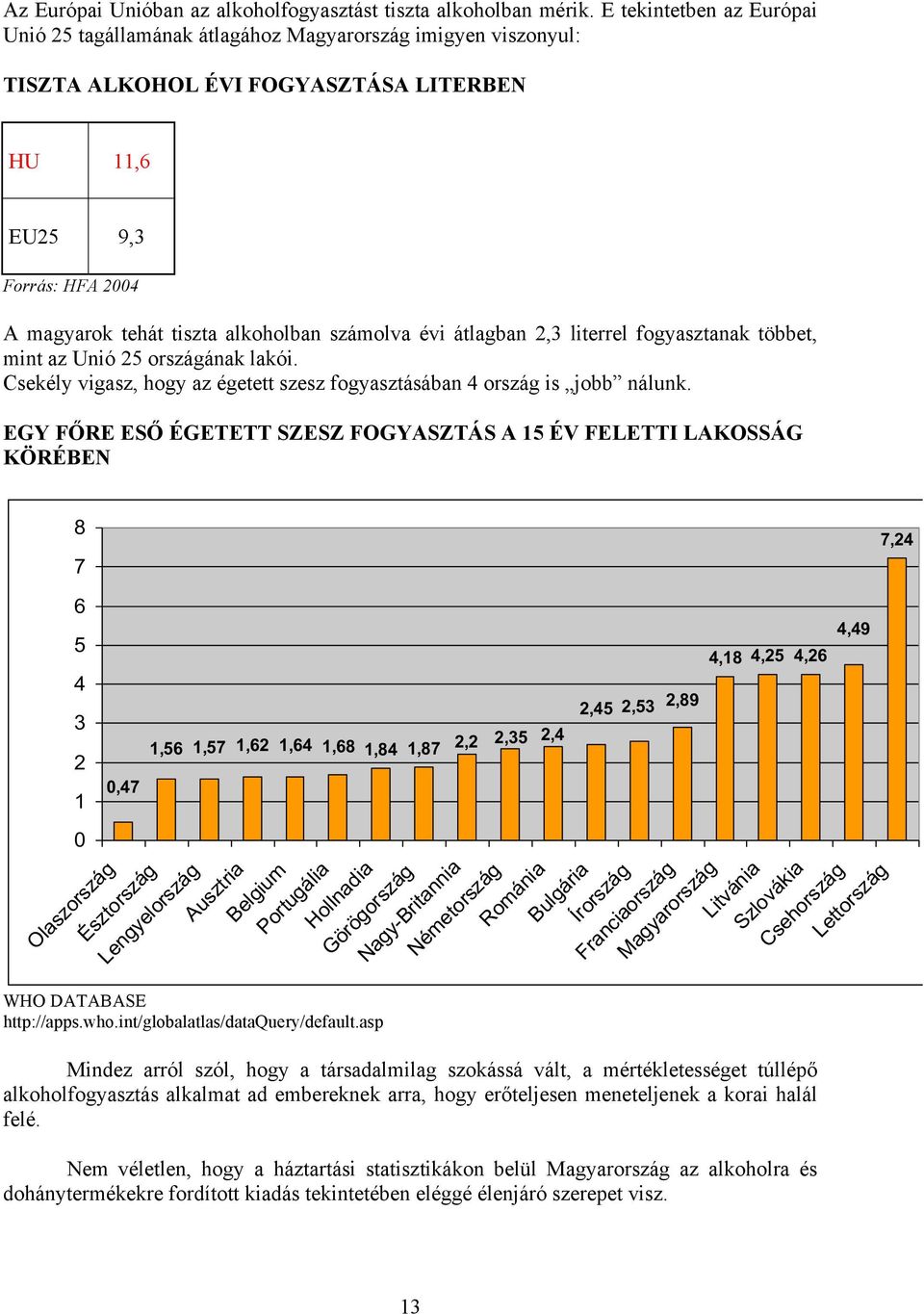 számolva évi átlagban 2,3 literrel fogyasztanak többet, mint az Unió 25 országának lakói. Csekély vigasz, hogy az égetett szesz fogyasztásában 4 ország is jobb nálunk.