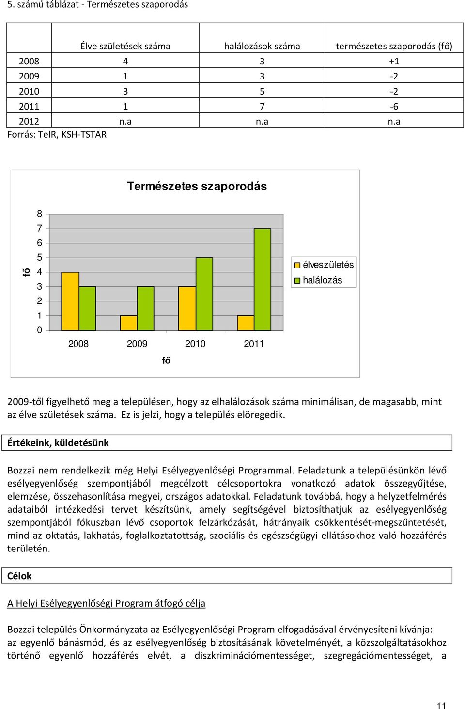 de magasabb, mint az élve születések száma. Ez is jelzi, hogy a település elöregedik. Értékeink, küldetésünk Bozzai nem rendelkezik még Helyi Esélyegyenlőségi Programmal.