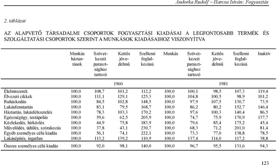 119,4 Élvezeti cikkek 100,0 111,1 129,1 125,3 100,0 104,8 100,5 98,9 101,2 Ruházkodás 100,0 84,5 102,8 148,5 100,0 97,9 107,5 130,7 73,9 Lakásfenntartás 100,0 83,1 79,5 168,7 100,0 86,2 80,2 152,7