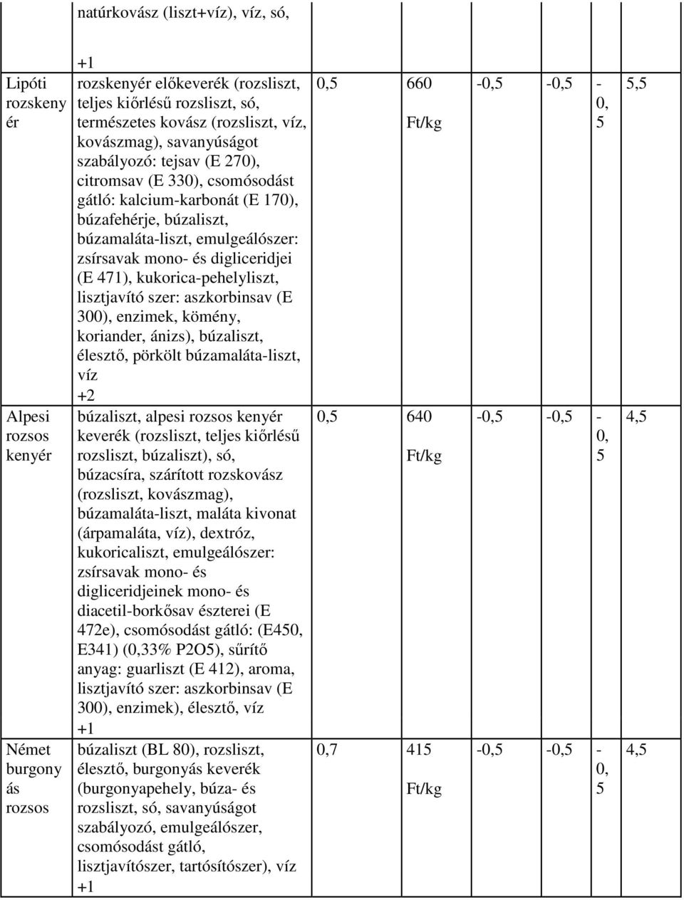 kukorica-pehelyliszt, lisztjavító szer: aszkorbinsav (E 300), enzimek, kömény, koriander, ánizs), búzaliszt, élesztı, pörkölt búzamaláta-liszt, víz +2 búzaliszt, alpesi rozsos keverék (rozsliszt,